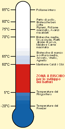 Temperature consigliate per cucinare in modo sicuro